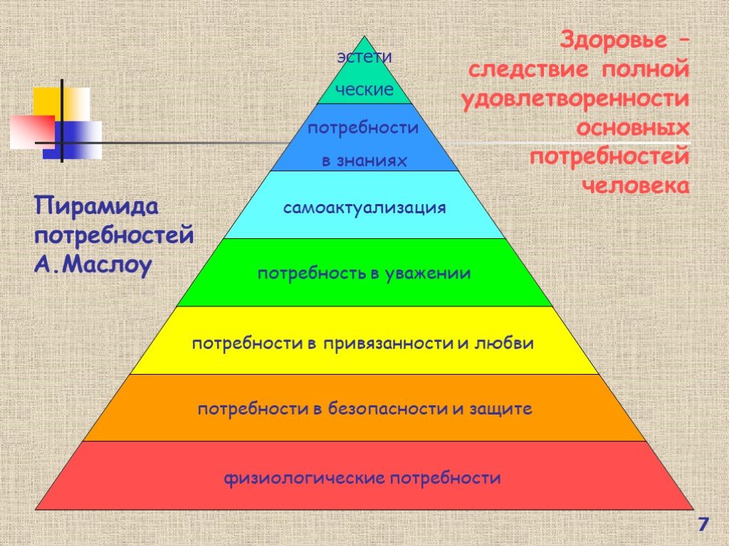 Пирамида потребностей маслоу презентация