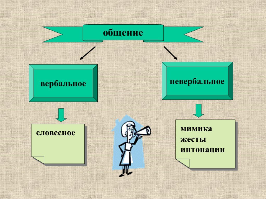 Вербальная коммуникация презентация