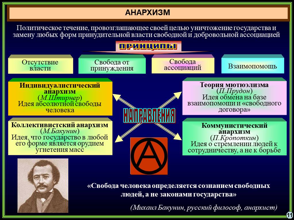 Философия отрицающая частную собственность. Идеи анархизма. Политическая теория анархизма. Анархизм политическая идеология. Политические идеологии анархизм.