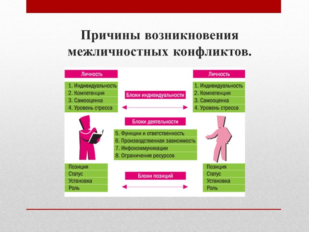 Межличностный конфликт общая характеристика презентация