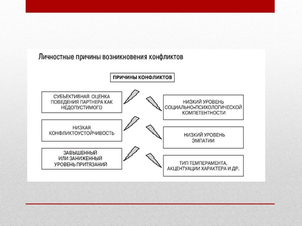 Причины конфликта рисунок