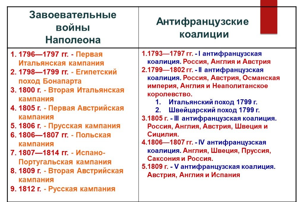 Таблица империй. Внешняя политика наполеоновской империи таблица. Консульство и образование наполеоновской империи таблица. Хронологическая таблица завоевательные походы Наполеона Бонапарта. Внешняя политика Наполеона Бонапарта таблица 8 класс.