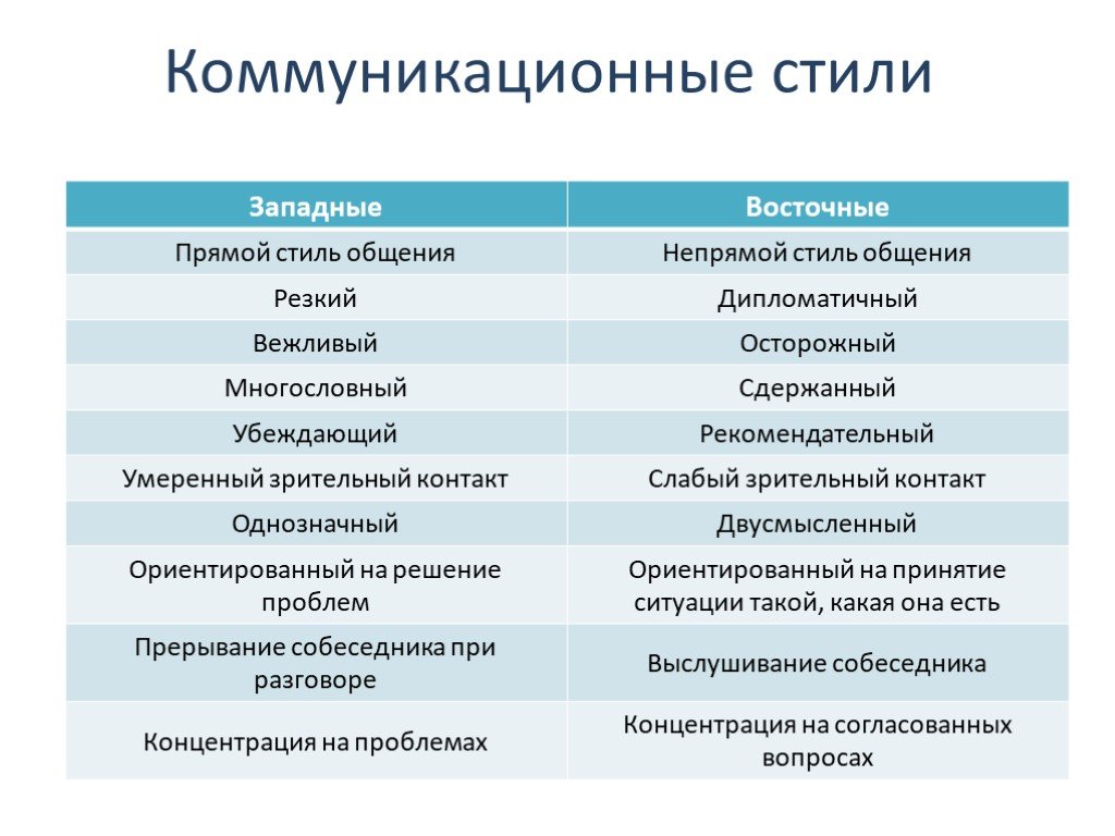 Стили общения проект