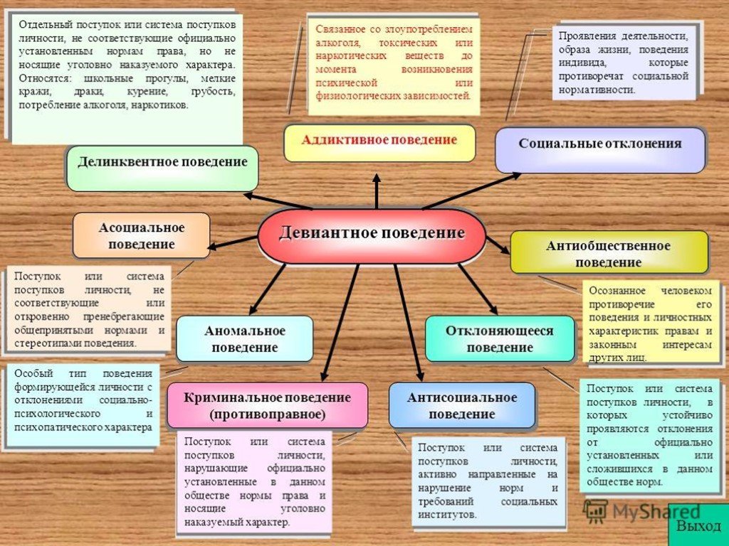 Терминологическая схема виды и формы девиантного поведения