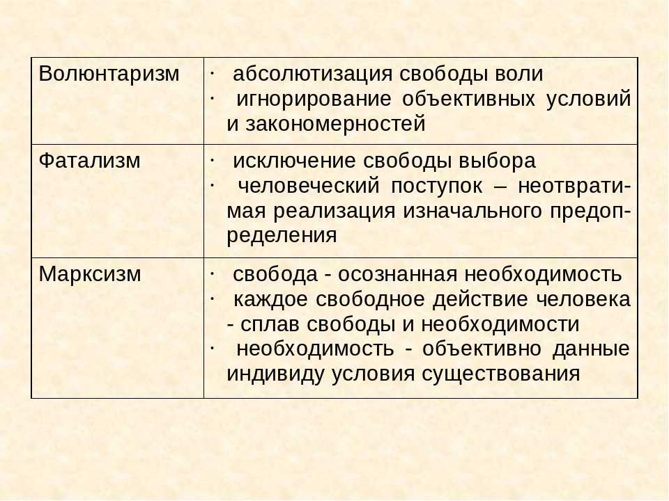 Воля свобода воли концепции воли. Волюнтаризм это в философии. Фатализм это в философии. Свобода в истории философии. Концепции философии волюнтаризм.