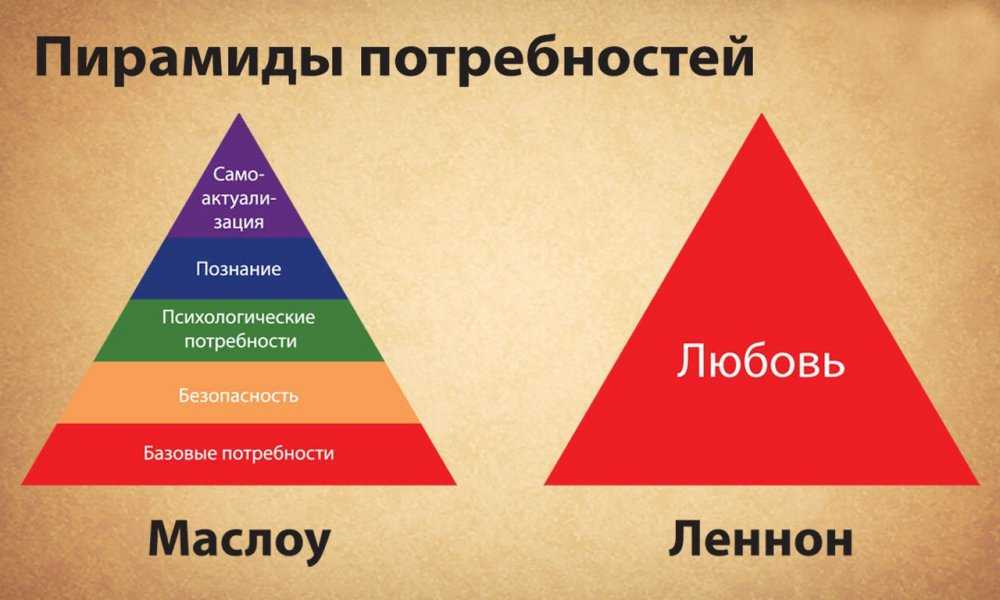 Таблица приоритетов в жизни. Пирамида Маслоу любовь. Пирамида Маслоу в психологии. Базовые потребности. Треугольник человеческих потребностей.