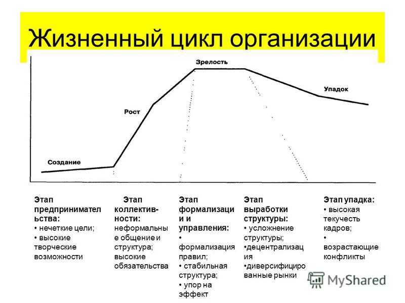 Схема рост сдо