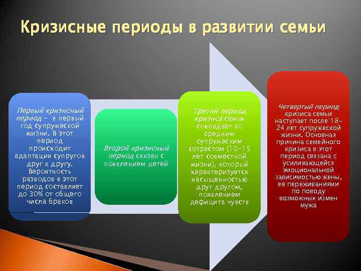 Кризисы в браке периоды. Кризисные периоды в жизни семьи. Кризисные этапы развития семьи. Кризисные периоды развития. Семейные кризисы по годам.