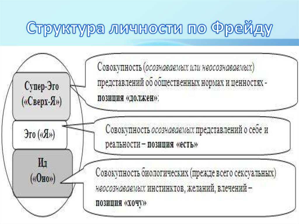 Схема психики по фрейду