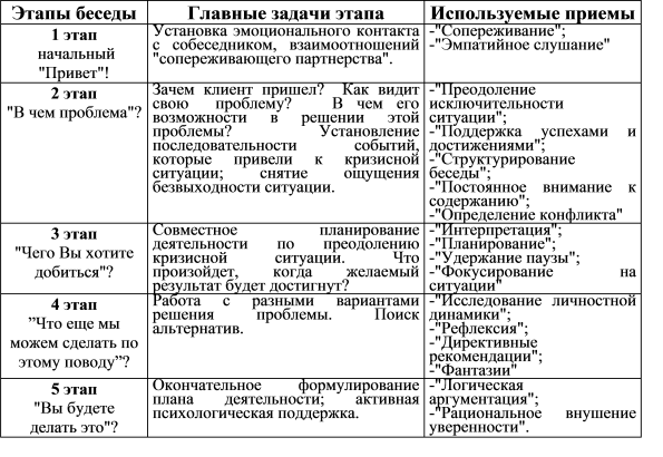 Схема психологического консультирования