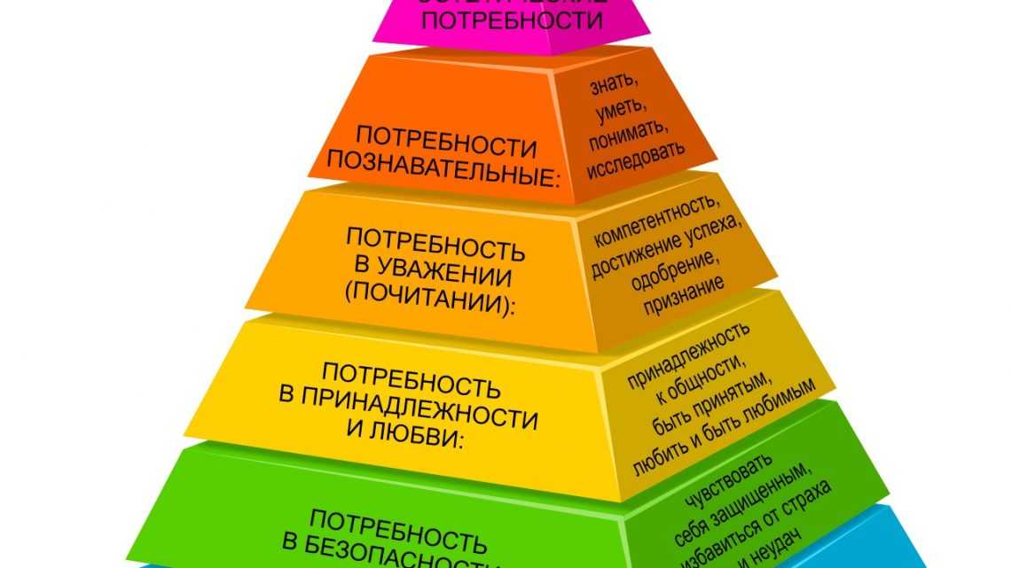 Направления развития потребностей. Пирамида потребностей Маслова. Ступени иерархии Маслоу. Пирамида потребностей Абрахама Маслоу 5 ступеней. Пирамида (иерархия) человеческих потребностей (по а.Маслоу).