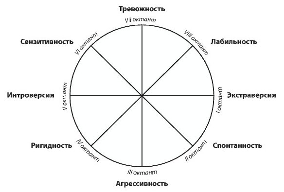 Психологические тесты диаграмма