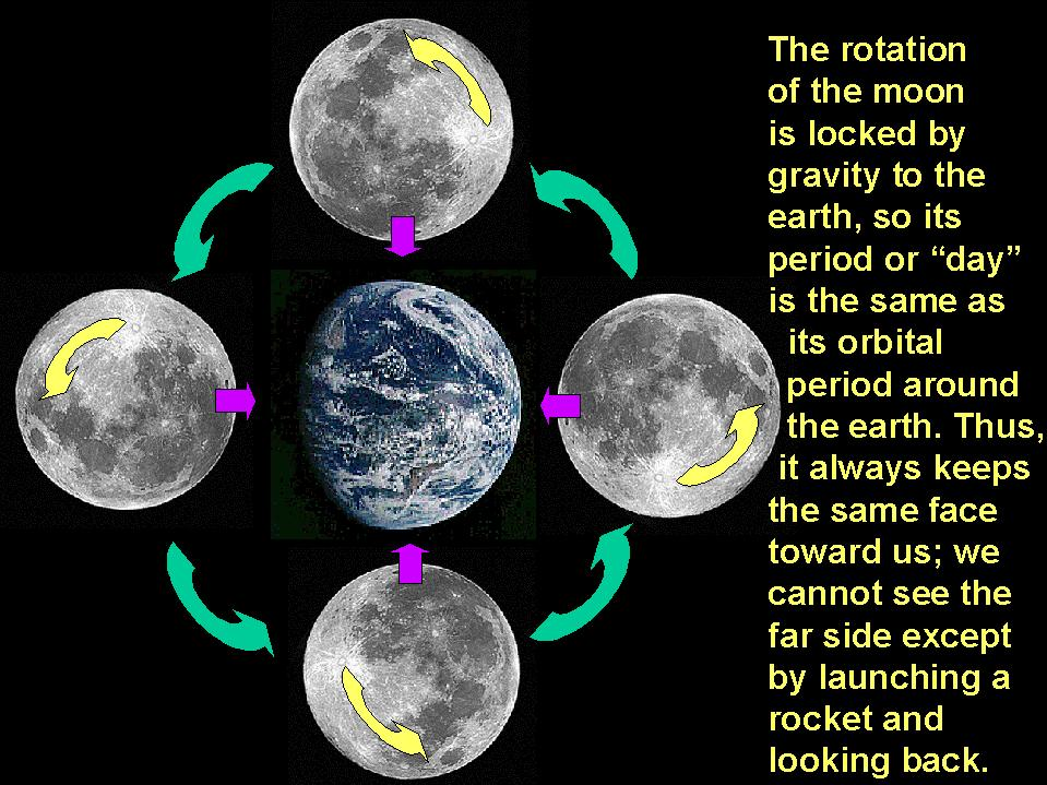 Почему мы видим одну сторону. Earth rotation. Orbital period of Earth. Earth Axis. Земля крутится вокруг Луны ютуб.