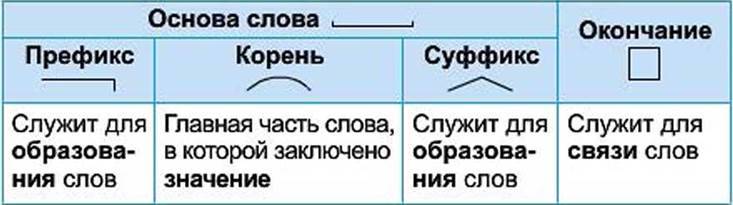 Правила корень суффикс окончания. Корень приставка суффикс окончание 2 класс таблица. Приставка корень суффикс окончание 3 класс. Приставки корни суффиксы окончания таблица русский язык. Значимые части слова в русском языке 2 класс.