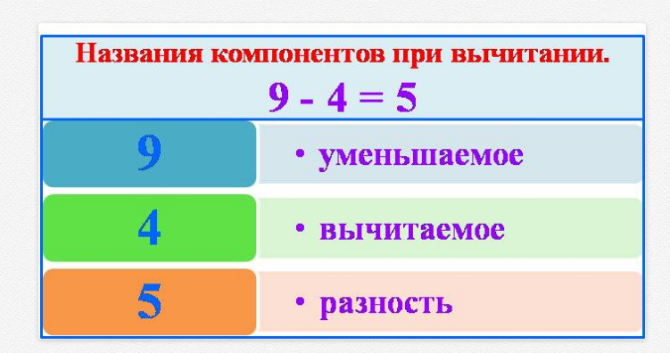 Разделить ответить. Название чисел при сложении и вычитании 1 класс. Компоненты сложения и вычитания 2 класс правило. Название компонентов при делении. Компоненты действия деления.