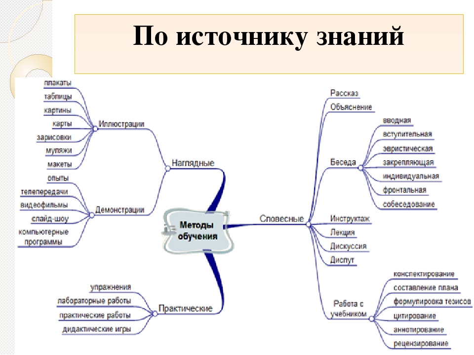 Ментальная схема современного процесса обучения