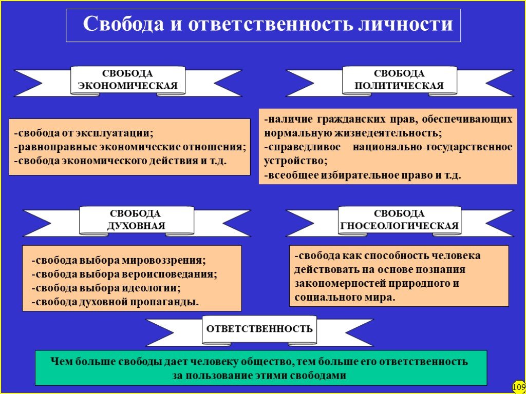 План по теме свобода и ответственность. Свобода и ответственность личности. Взаимосвязь свободы и ответственности личности. Взаимосвязь свободы и ответственности Обществознание. Свобода и ответственность Обществознание.