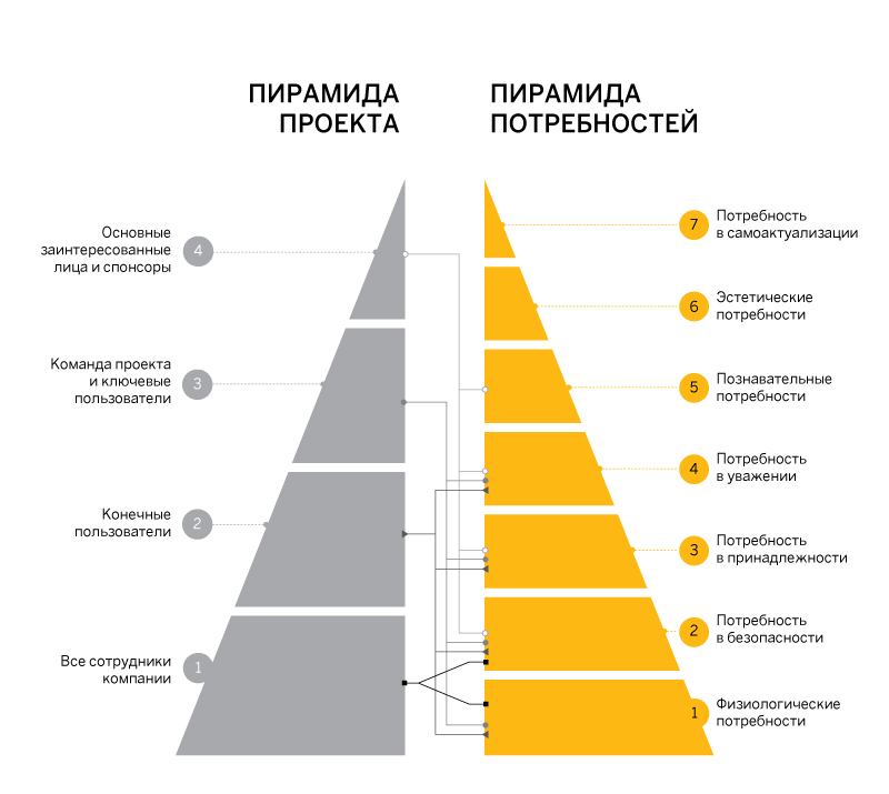 Потребность человека проект