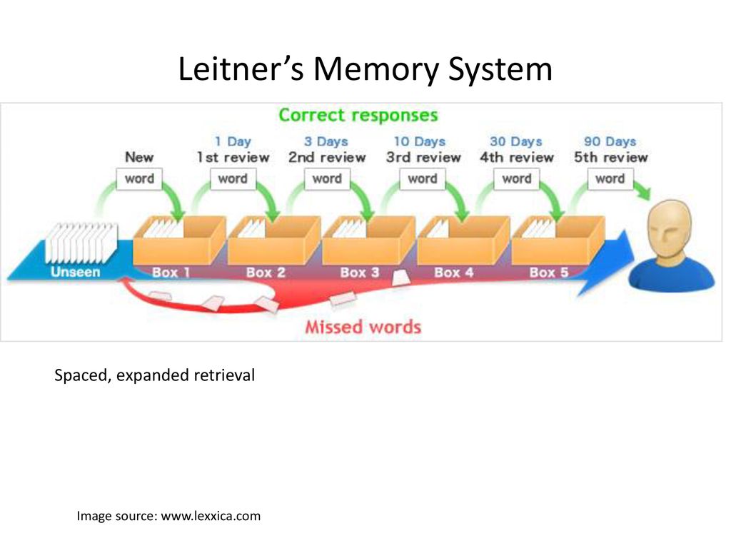 System memory information. Система Себастьяна ЛЕЙТНЕРА. Система ЛЕЙТНЕРА карточки. Себастьян Лейтнер система запоминания. Интервальные повторения метод ЛЕЙТНЕРА.