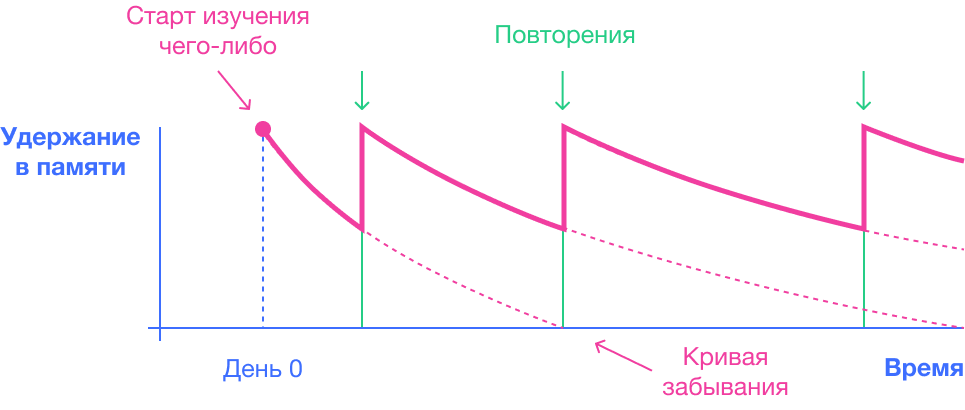 Интервальное повторение схема