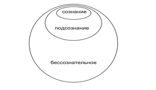 План сознательное и бессознательное