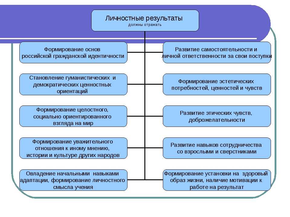 Теоретические основы понятия проект