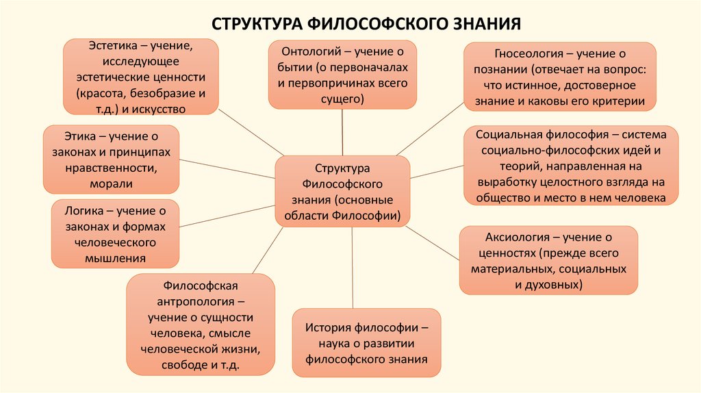 Формированию целостной картины мира способствует функция философии