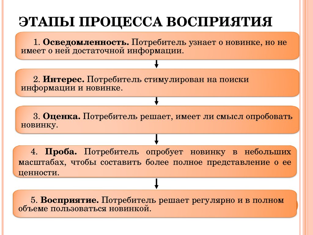 Схема восприятия информации