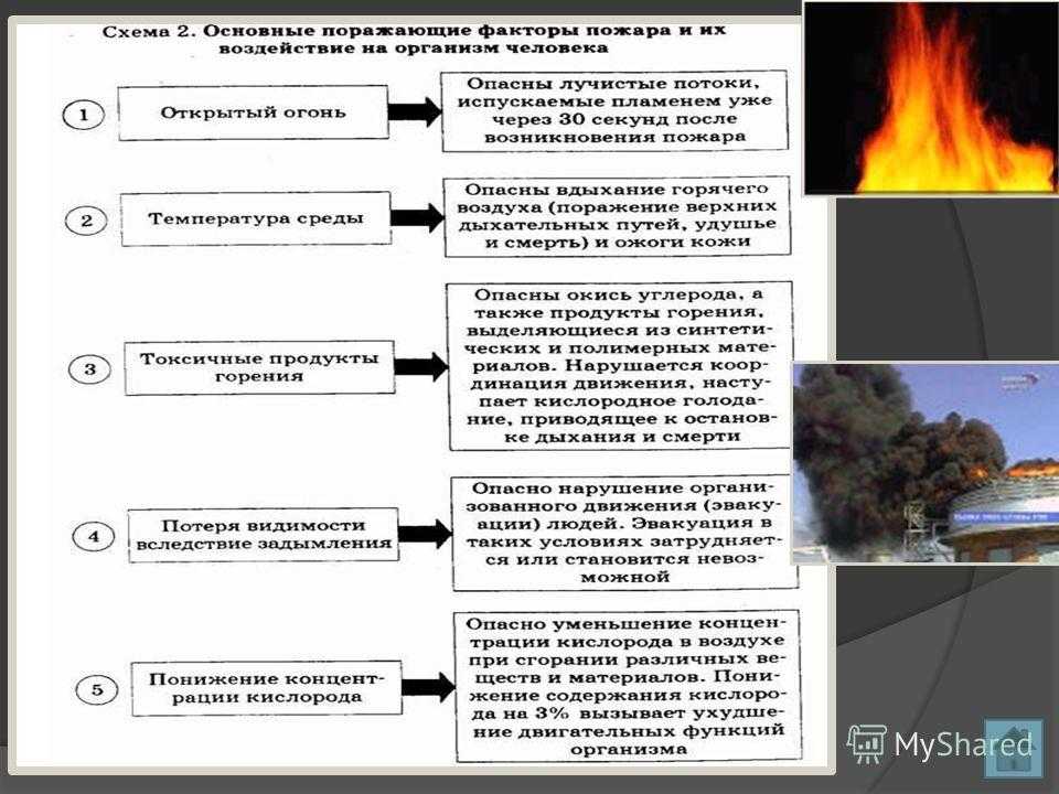 Заполните схему характеризующую условия протекания процесса горения