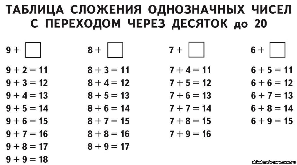 Сложение и вычитание в пределах 20 без перехода через десяток презентация 1 класс школа россии