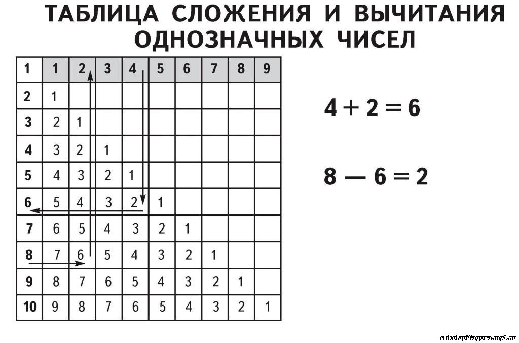 Таблица вычитания в пределах 10 1 класс. Таблица сложения Пифагора до 20. Таблица сложения и таблица вычитания в пределах 20. Таблица сложения натуральных чисел в пределах 20. Таблица Пифагора сложение в пределах 20.