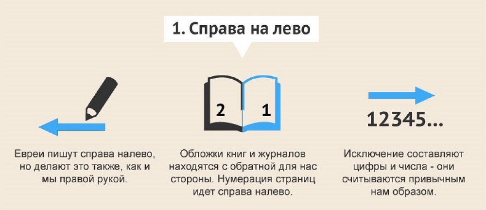 Другой справа. Иврит написание справа налево. Чтение справа налево. Как читать на иврите справа налево. Справа налево это как.