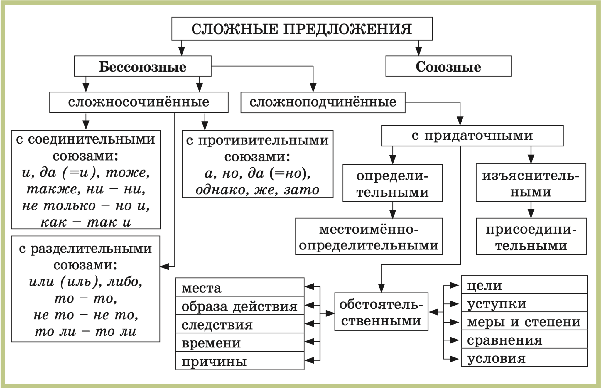 Какие типы предложений бывают в русском языке. Схемы русский язык 5 класс виды сложных предложений. Схема виды сложных предложений 9 класс. Схема сложного предложения 5 класс. Схема сложного предложения сложносочиненного.