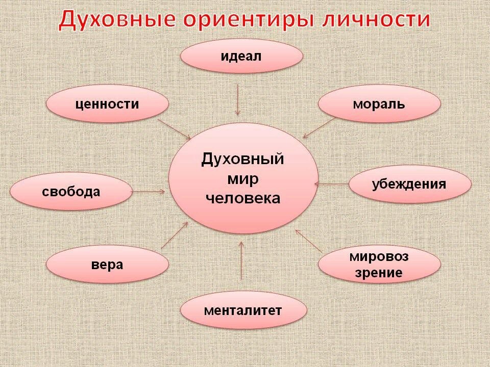 Обязанности человека однкнр 6. Духовный мир личности. Духовные ориентиры личности. Схема духовного мира человека. Кластер духовный мир человека.