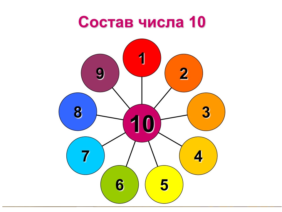 Состав 10 легко. Состав числа. Состав чисел в пределах 10. Числовые цветочки. Состав числа 10.