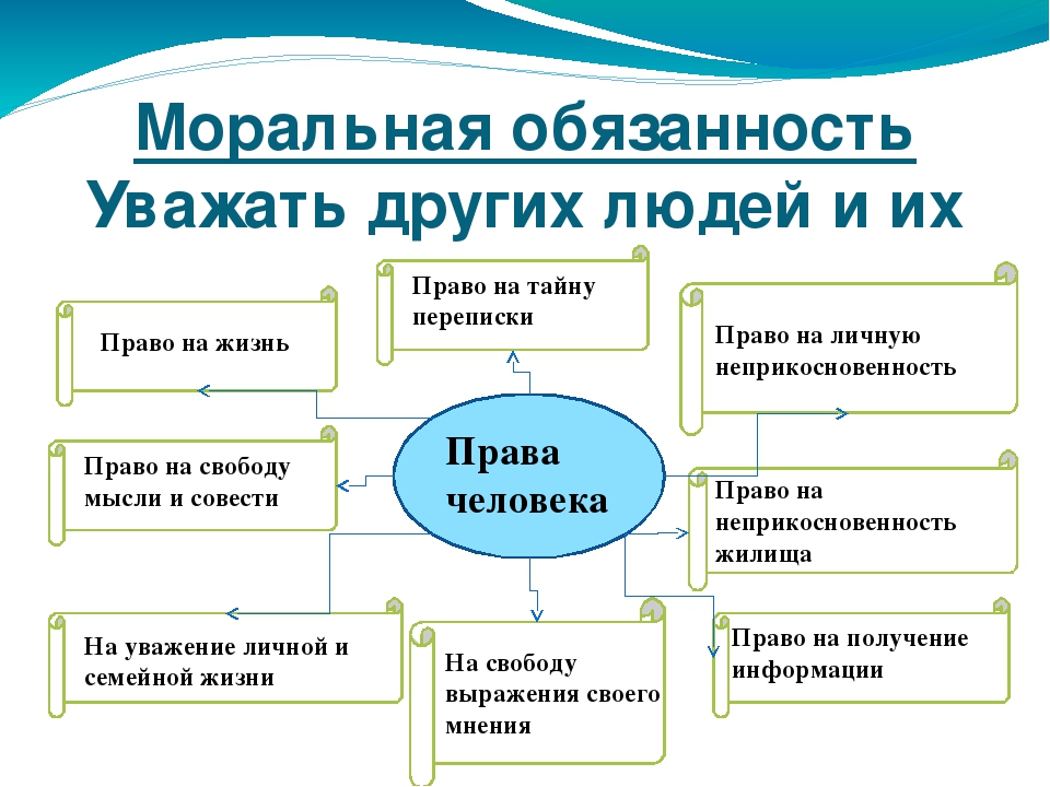 Обязанность уважать людей. Моральные обязанности. Моральные обязательства и моральные права. Основные моральные обязанности. Моральные обязанности человека 4 класс.