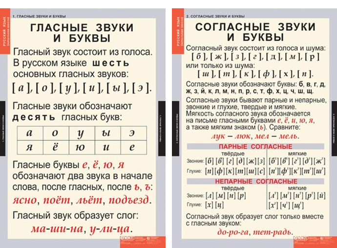 Русский язык 2 класс звуки и буквы. Фонетический разбор слова правило. Таблица букв и звуков для фонетического разбора 1. Правило звуко буквенного разбора. Фонетический разбор слова правила.