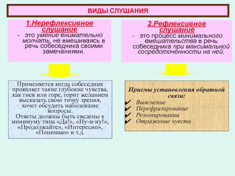 Виды слушания в психологии презентация